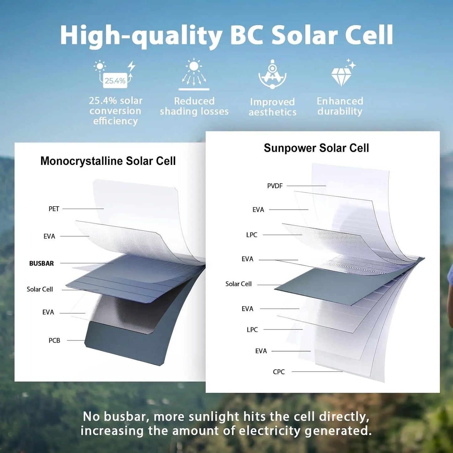 28W Portable Solar Panel 5VFolding Solar Panel 2 USB Ports Phone Charger with SunPower Solar Cell for mobilephone Camping Hiking